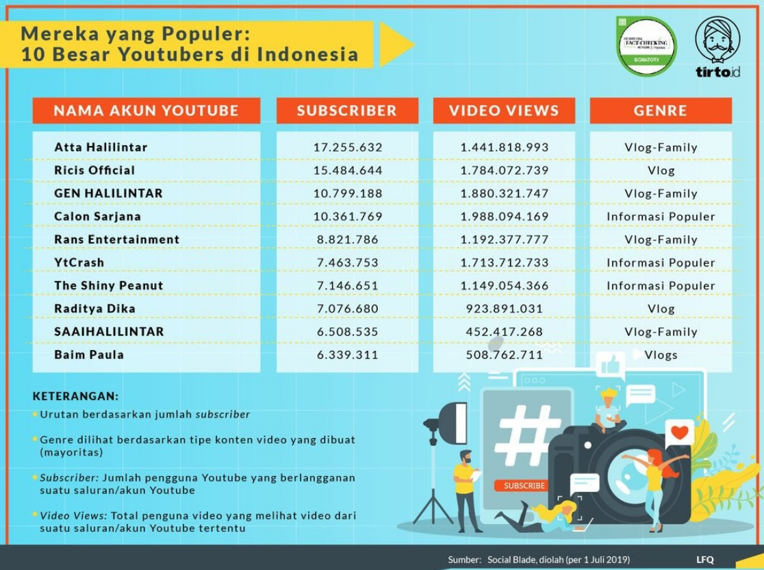 10 Besar Youtuber Indonesia Terpopuler